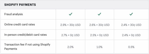 Shopify payment rates per plan