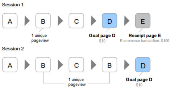 Example by Google: How Page Value is calculated