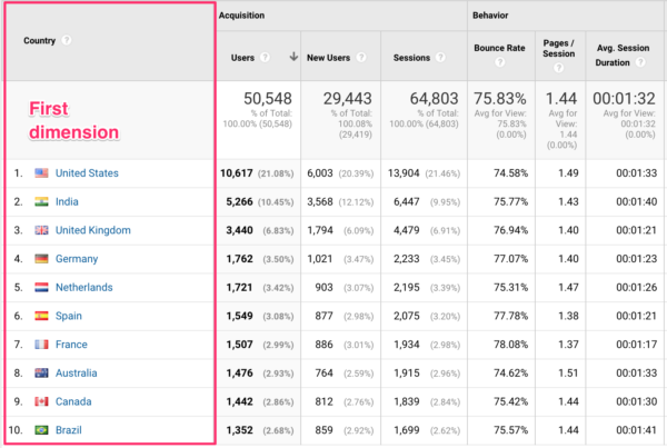 First dimension in Google Analytics