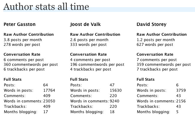 Blog metrics per author