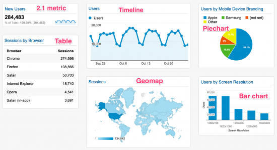 Google Analytics Dashboard repesentations of data