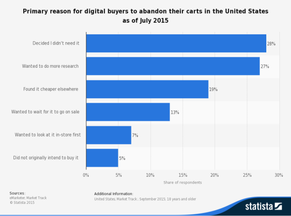 Statista: Shopping Cart Abandonment US (2015)