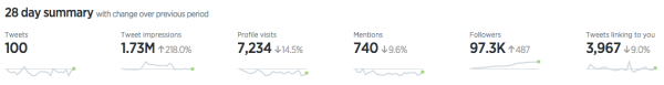 Image of Twitter Analytics 28 day summary